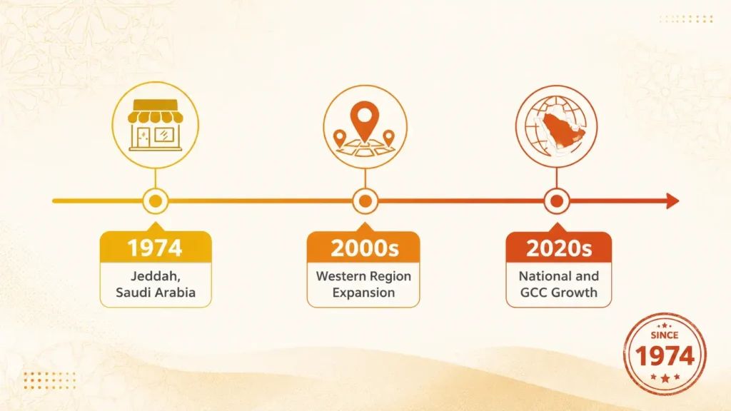 Albaik Restaurant history infographic showing founding in Jeddah 1974 by Shakour Abu Ghazalah