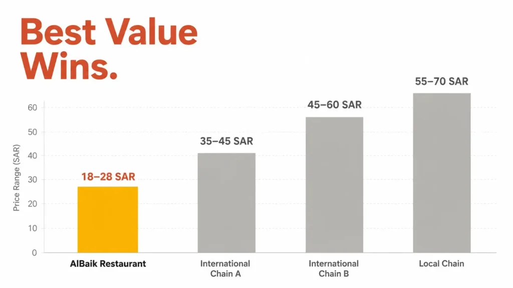 Albaik Restaurant meal price comparison infographic showing best value fast food in Saudi Arabia 2025